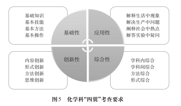 《中国高考评价体系》解读系列文章⑥：基于高考评价体系的化学科考试内容改革实施路径