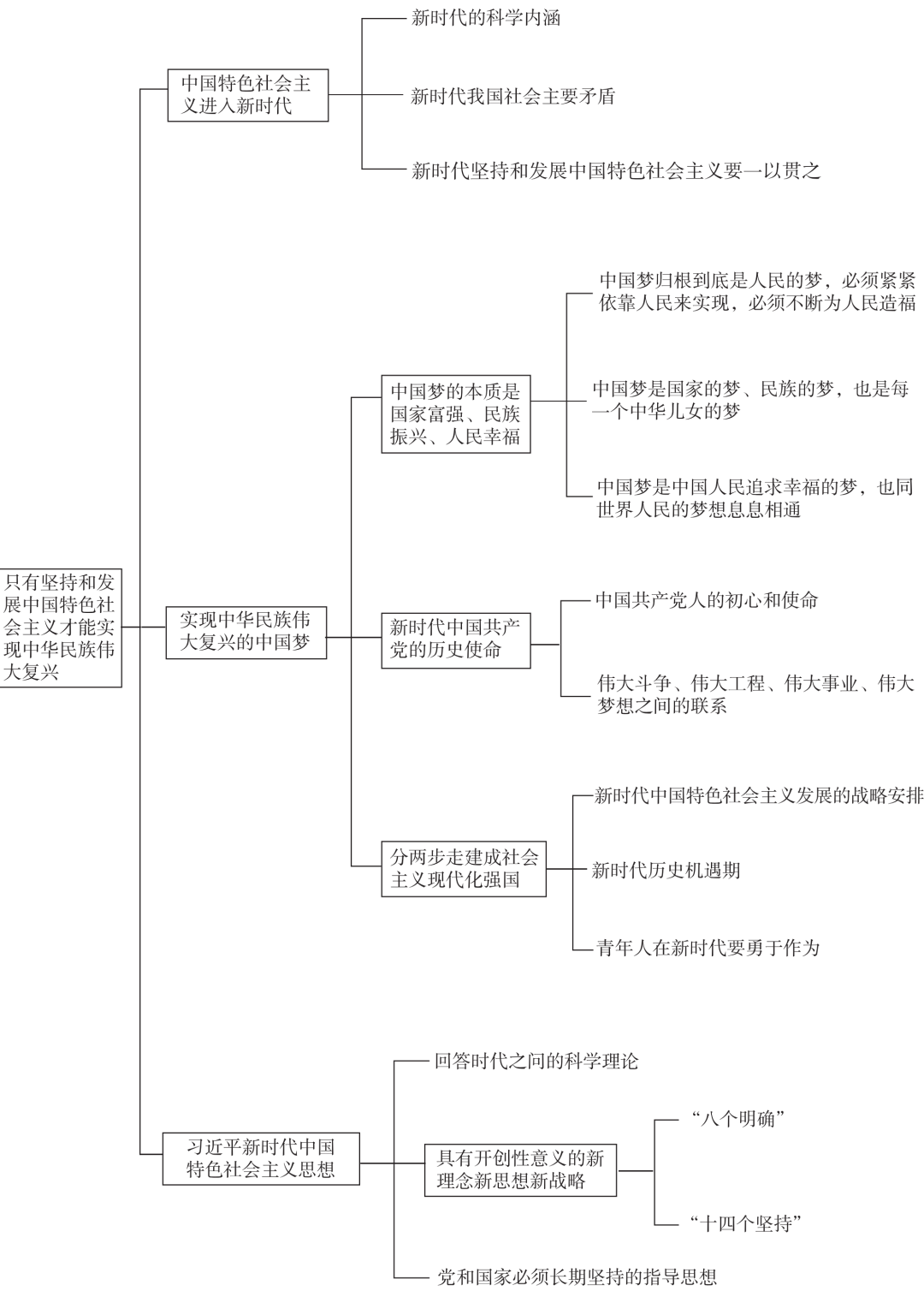 必修1《中国特色社会主义》重难点速记