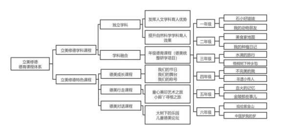 “立美修德”学校德育课程实践创新系统建构